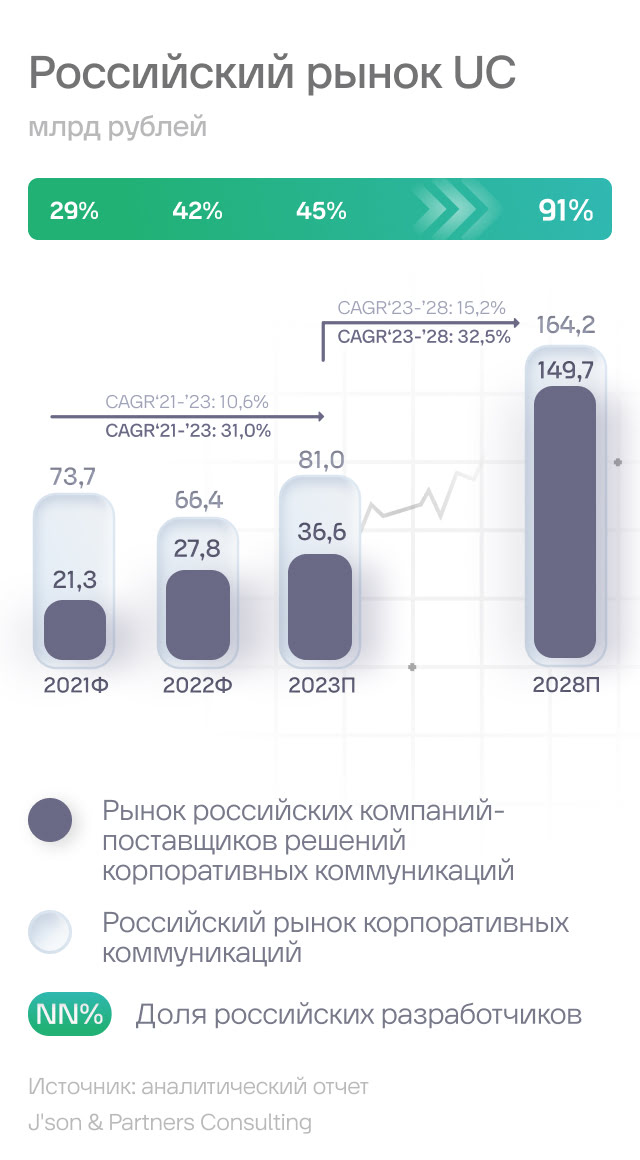 Крупный целевой рынок с уникальными возможностями для роста российских игроков